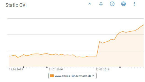 Dorins Kindermode Sichtbarkeitsindex