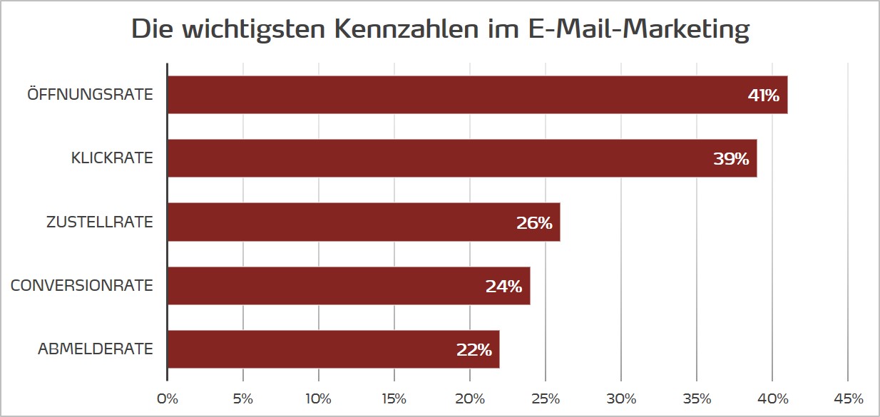 KPIs im E-Mail-Marketing