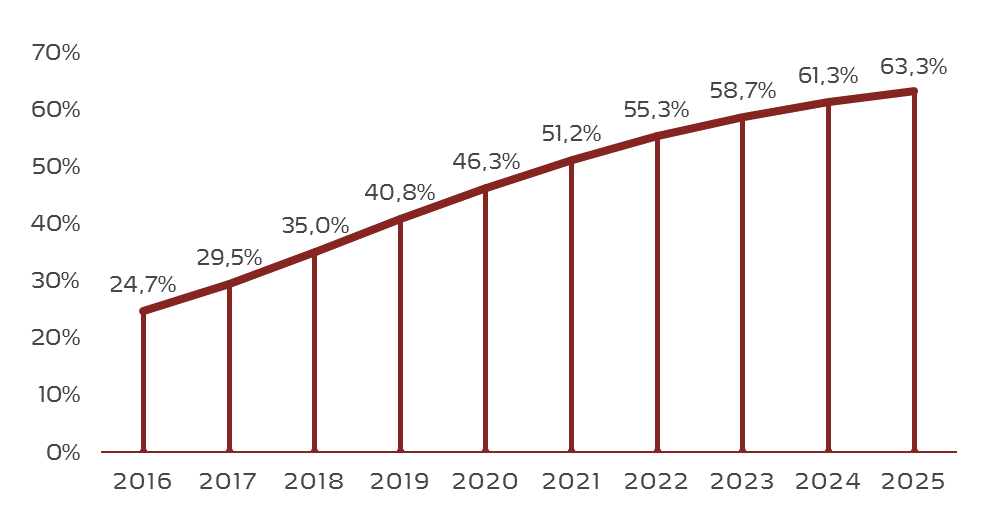 Mobile Werbung wird immer bedeutsamer. Der Anteil mobiler Werbung am Gesamtumsatz digitaler Werbung steigt kontinuierlich.