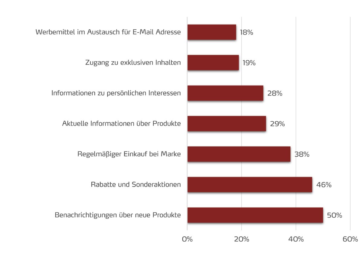 Gründe für das Abonnement von Newslettern 2017