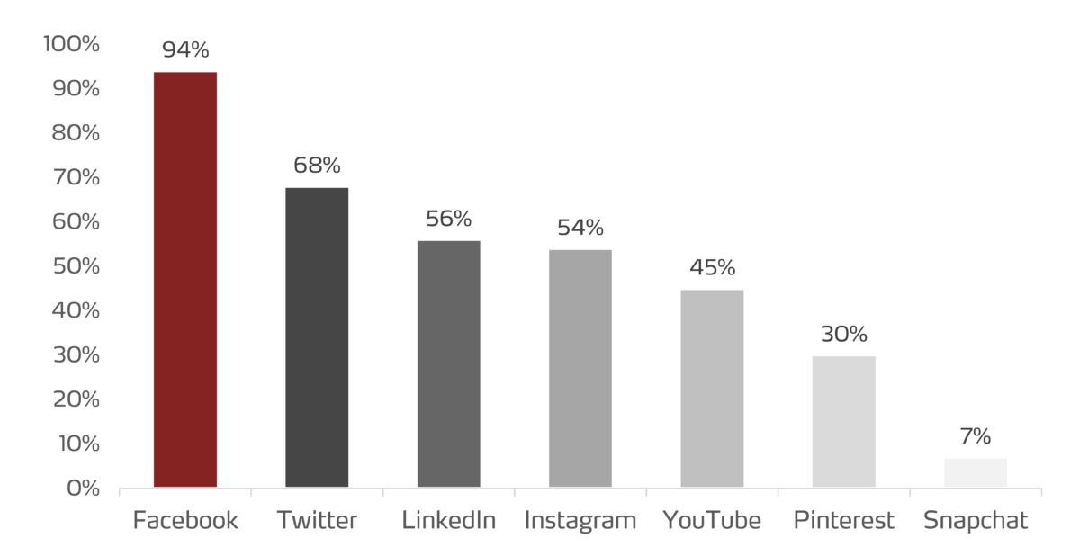 Weltweit genutzte Social Media Plattformen in Unternehmen 2017