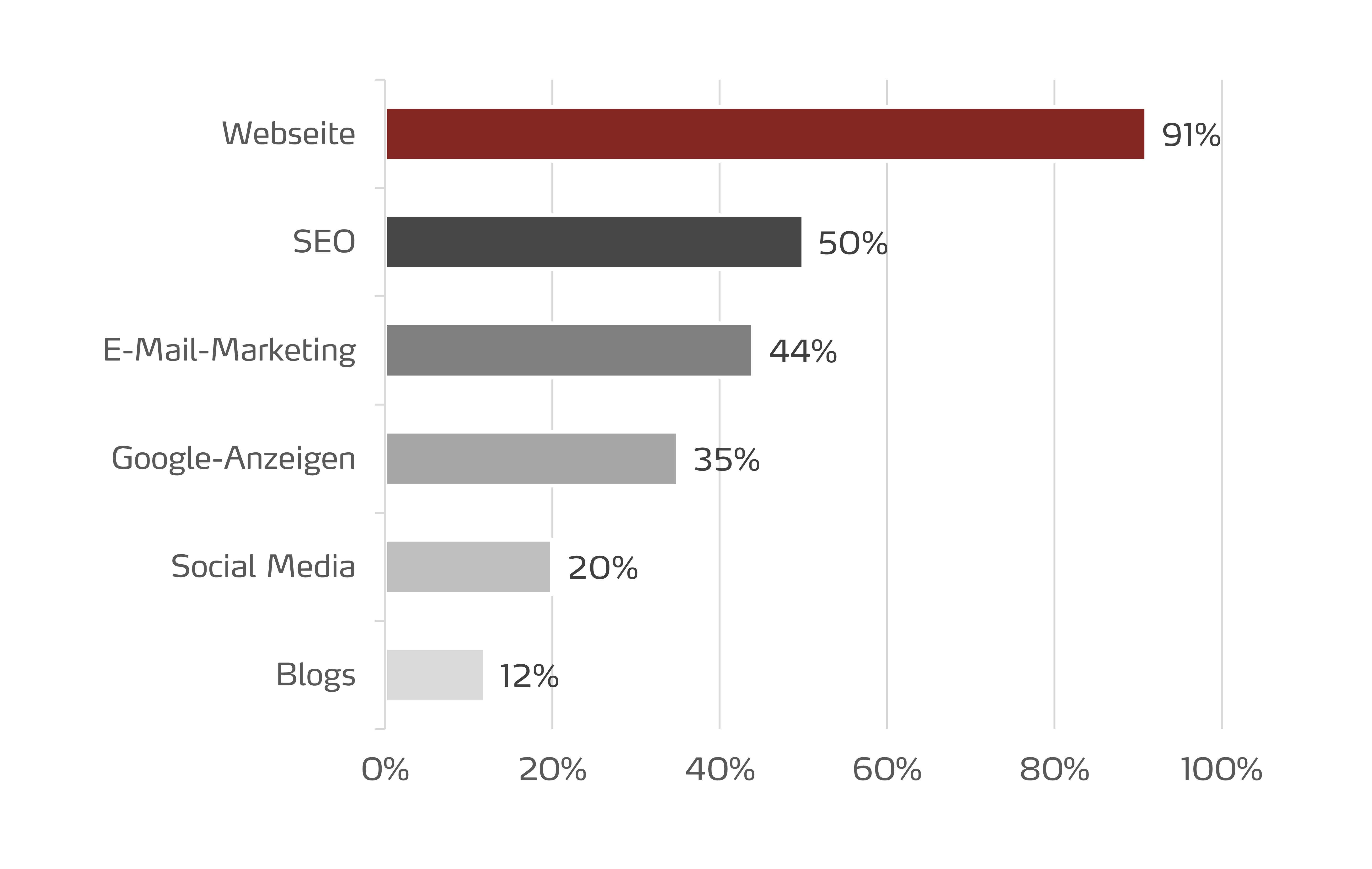 Top 5 Maßnahmen im Onlinemarketing 2016