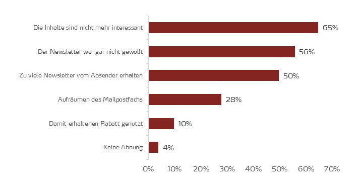 Abmelden von Newslettern in Deutschland - Gründe 2017