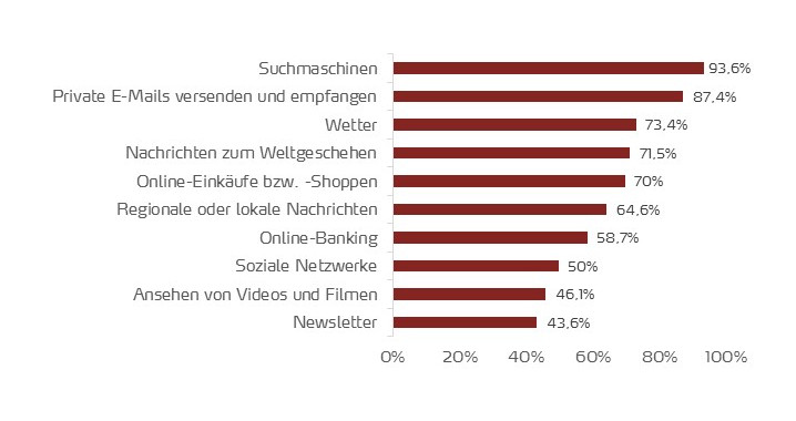 Thematische Schwerpunkte bei der Online-Nutzung in Deutschland 2018