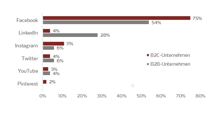 Vergleich Social Media von B2B- und B2C-Unternehmen 2018 weltweit