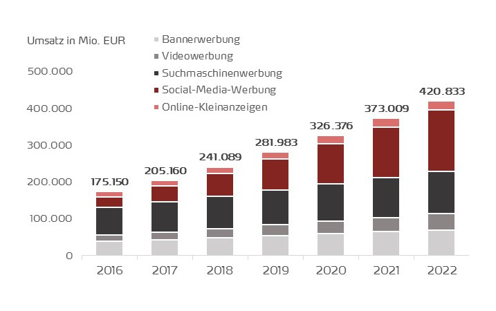 Verteilung der Umsätze digitaler Werbung 2016-2022
