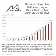Prognose Umsätze mobiler Onlinewerbung 2005-2021 in Deutschland