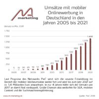 Prognose Umsätze mobiler Onlinewerbung 2005-2021 in Deutschland