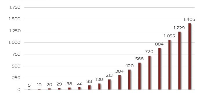 Prognose Umsätze mobiler Onlinewerbung 2005-2021 in Deutschland