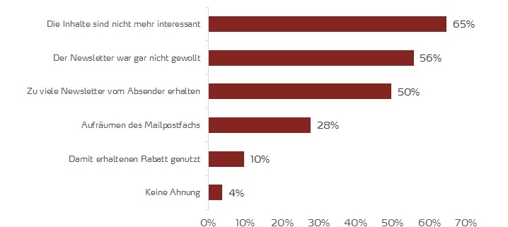 Gründe für das Abmelden von Newslettern 2017 in Deutschland