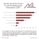 Gründe für das Abmelden von Newslettern 2017 in Deutschland